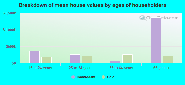 Breakdown of mean house values by ages of householders