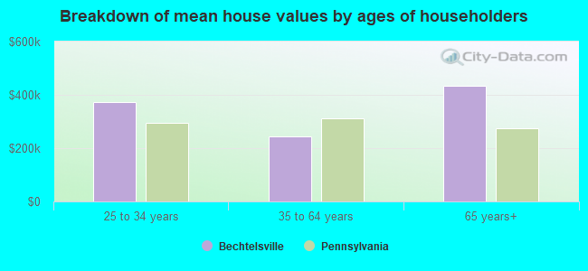 Breakdown of mean house values by ages of householders