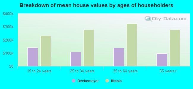 Breakdown of mean house values by ages of householders