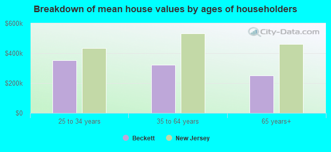 Breakdown of mean house values by ages of householders