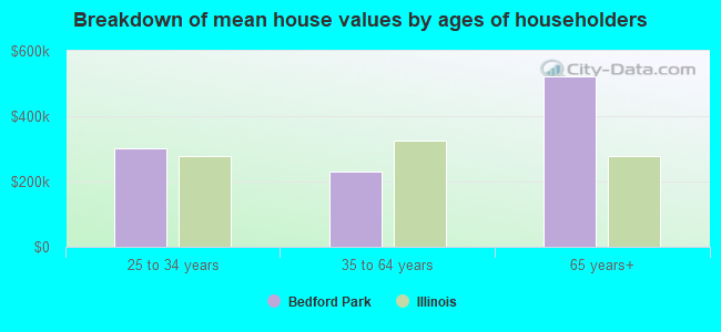 Breakdown of mean house values by ages of householders