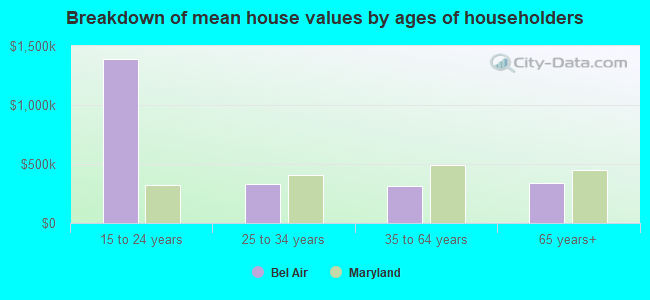 Breakdown of mean house values by ages of householders