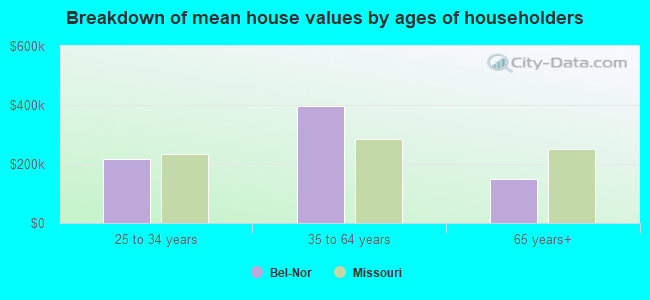 Breakdown of mean house values by ages of householders