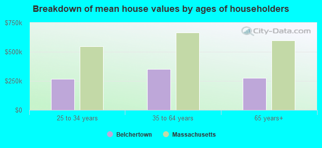 Breakdown of mean house values by ages of householders