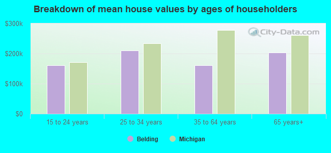 Breakdown of mean house values by ages of householders