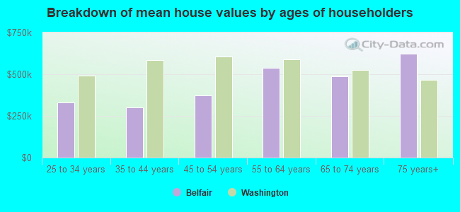 Breakdown of mean house values by ages of householders