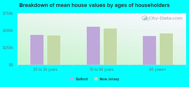 Breakdown of mean house values by ages of householders