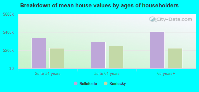 Breakdown of mean house values by ages of householders