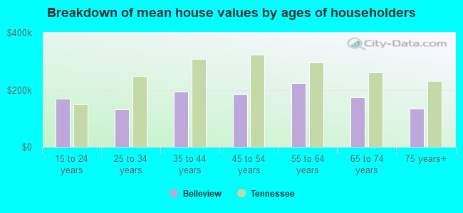 Breakdown of mean house values by ages of householders