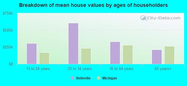 Breakdown of mean house values by ages of householders