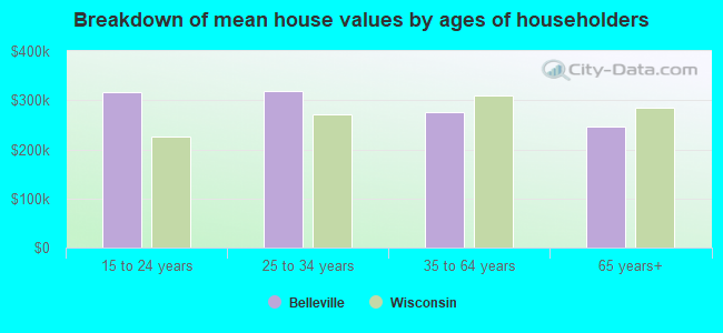 Breakdown of mean house values by ages of householders