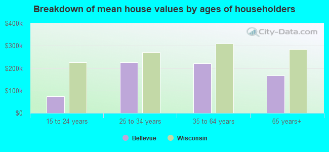 Breakdown of mean house values by ages of householders