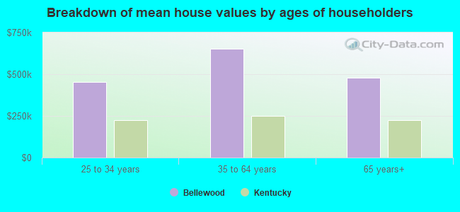 Breakdown of mean house values by ages of householders