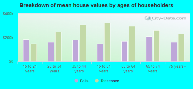 Breakdown of mean house values by ages of householders