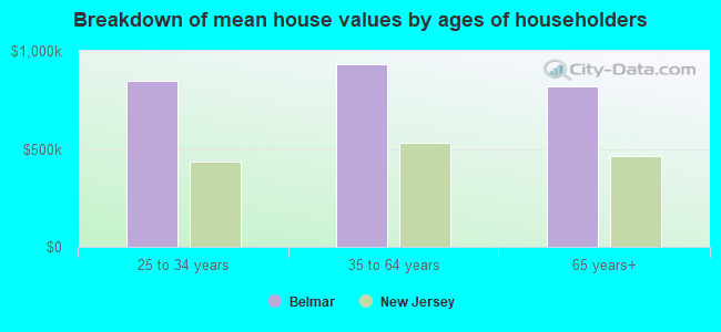 Breakdown of mean house values by ages of householders