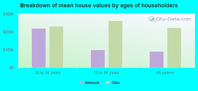 Breakdown of mean house values by ages of householders