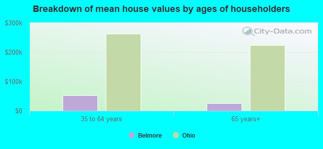 Breakdown of mean house values by ages of householders