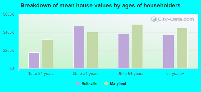 Breakdown of mean house values by ages of householders