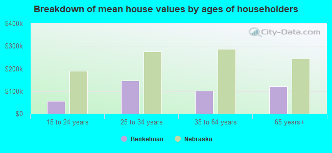 Breakdown of mean house values by ages of householders