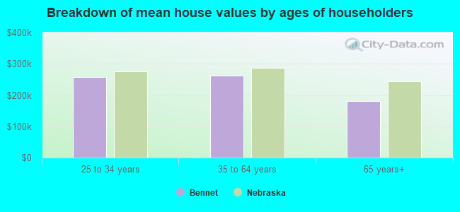 Breakdown of mean house values by ages of householders