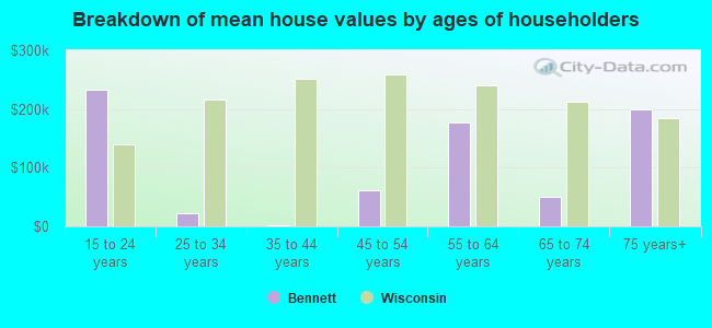 Breakdown of mean house values by ages of householders