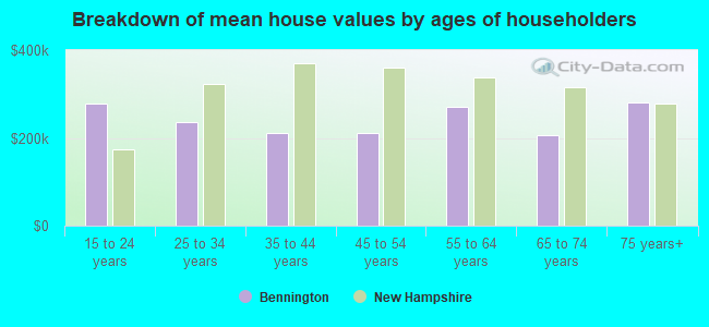 Breakdown of mean house values by ages of householders