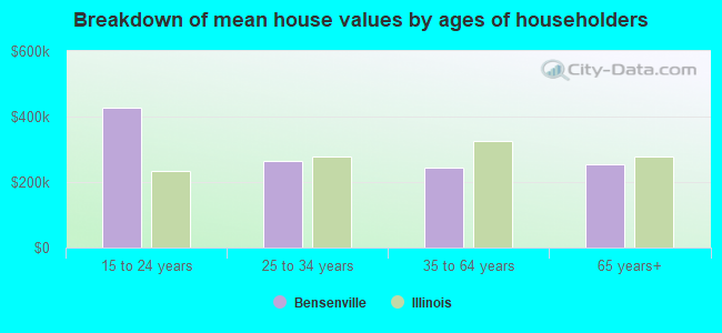 Breakdown of mean house values by ages of householders