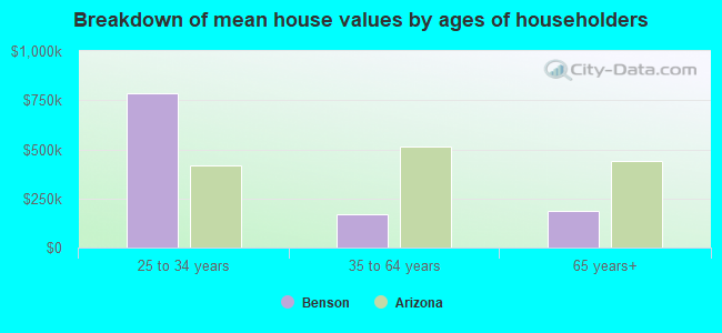 Breakdown of mean house values by ages of householders