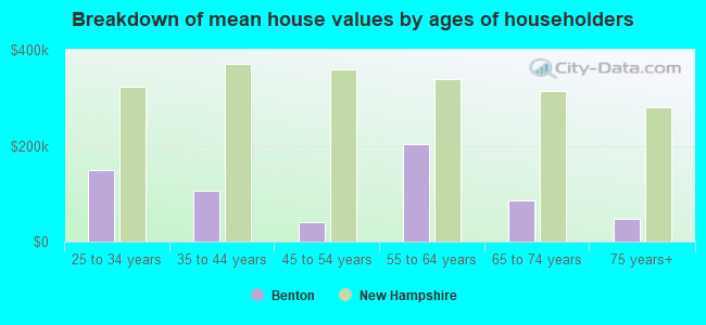 Breakdown of mean house values by ages of householders