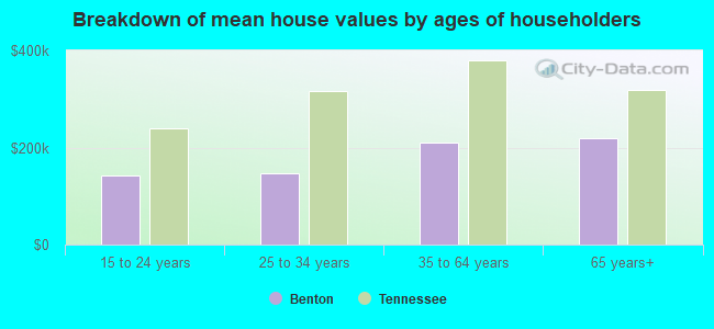 Breakdown of mean house values by ages of householders