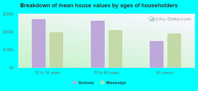 Breakdown of mean house values by ages of householders