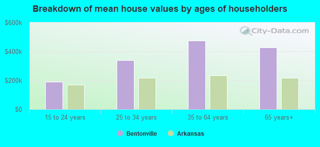 Breakdown of mean house values by ages of householders