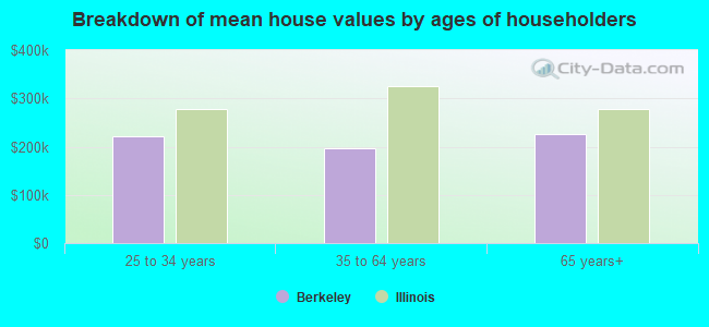 Breakdown of mean house values by ages of householders