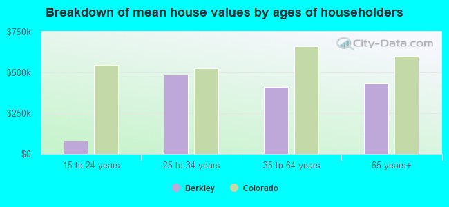 Breakdown of mean house values by ages of householders