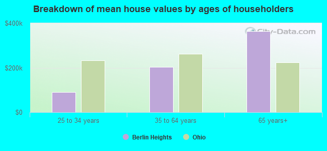 Breakdown of mean house values by ages of householders