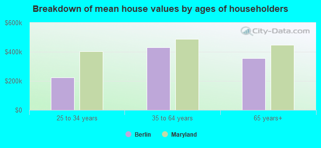 Breakdown of mean house values by ages of householders