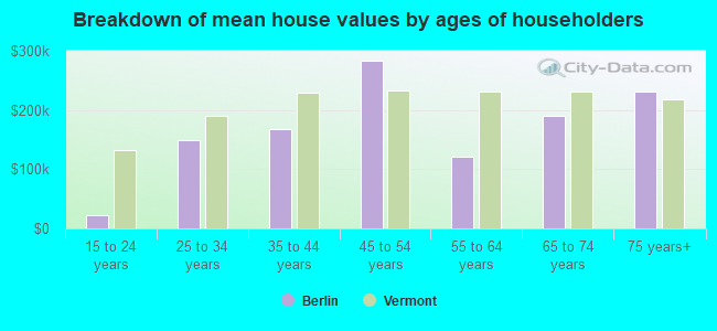 Breakdown of mean house values by ages of householders