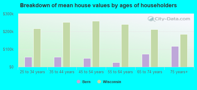 Breakdown of mean house values by ages of householders