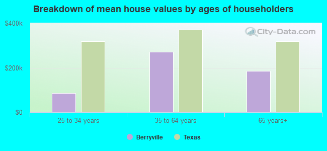 Breakdown of mean house values by ages of householders