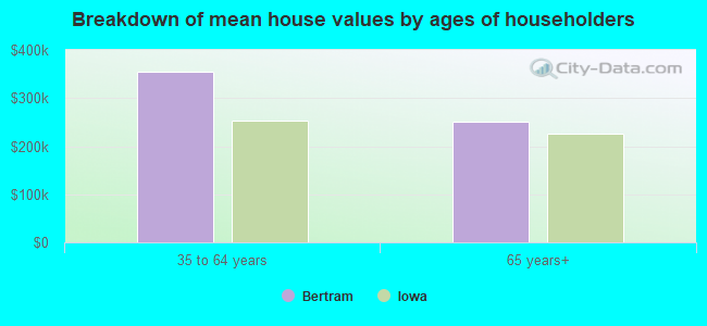 Breakdown of mean house values by ages of householders