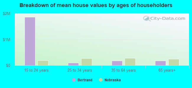 Breakdown of mean house values by ages of householders