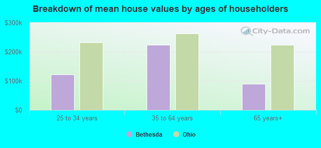 Breakdown of mean house values by ages of householders