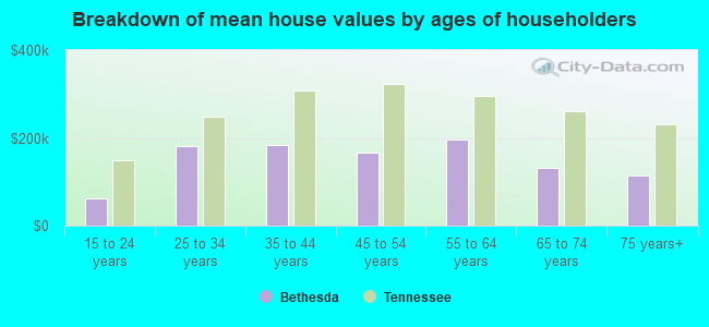 Breakdown of mean house values by ages of householders