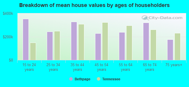 Breakdown of mean house values by ages of householders