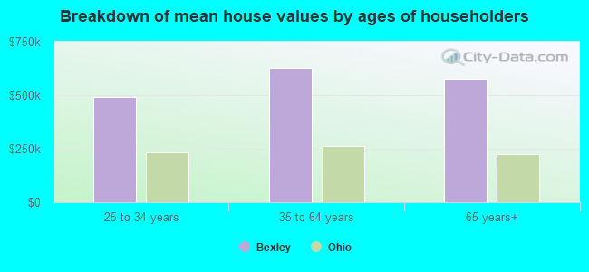 Breakdown of mean house values by ages of householders