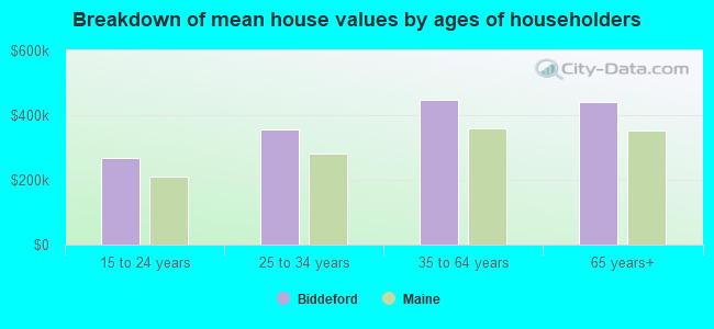 Breakdown of mean house values by ages of householders