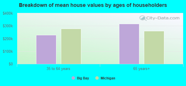 Breakdown of mean house values by ages of householders