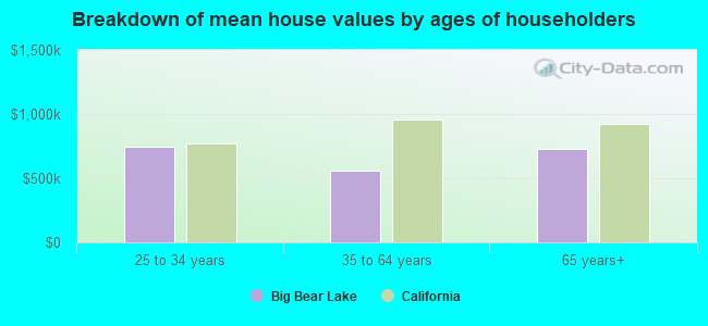 Breakdown of mean house values by ages of householders