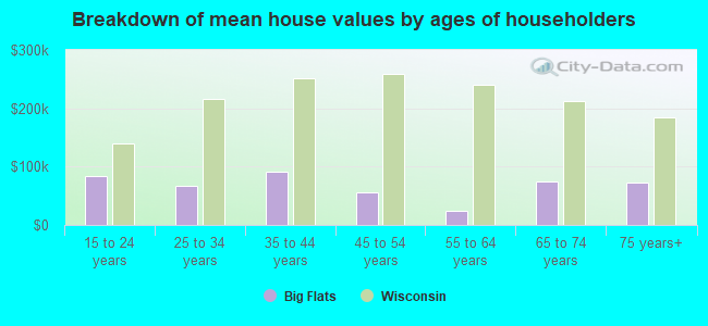 Breakdown of mean house values by ages of householders