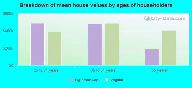 Breakdown of mean house values by ages of householders